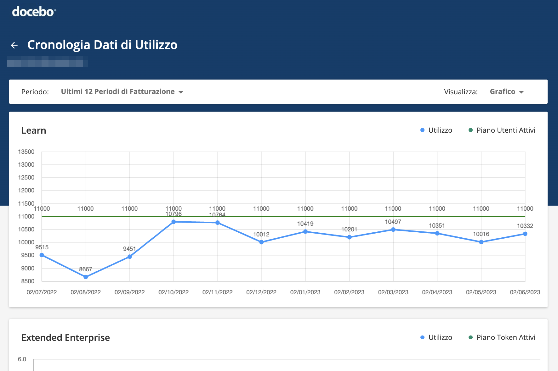 Cronologia dei Dati di Utilizzo
