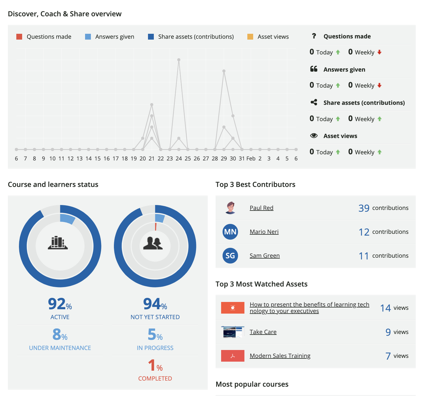 Discover, Coach and Share overview
