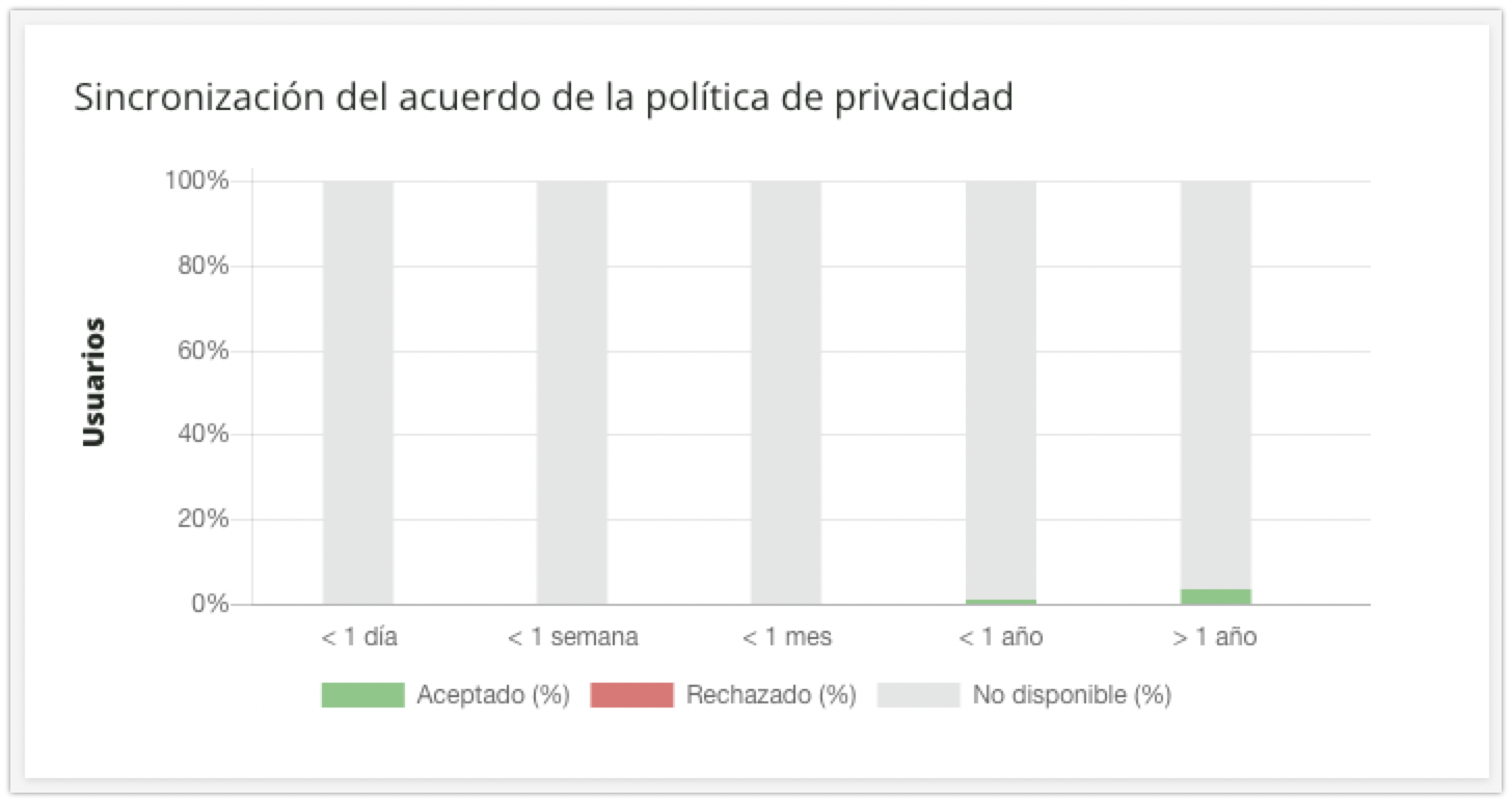 Sección Sincronización del acuerdo de la política de privacidad