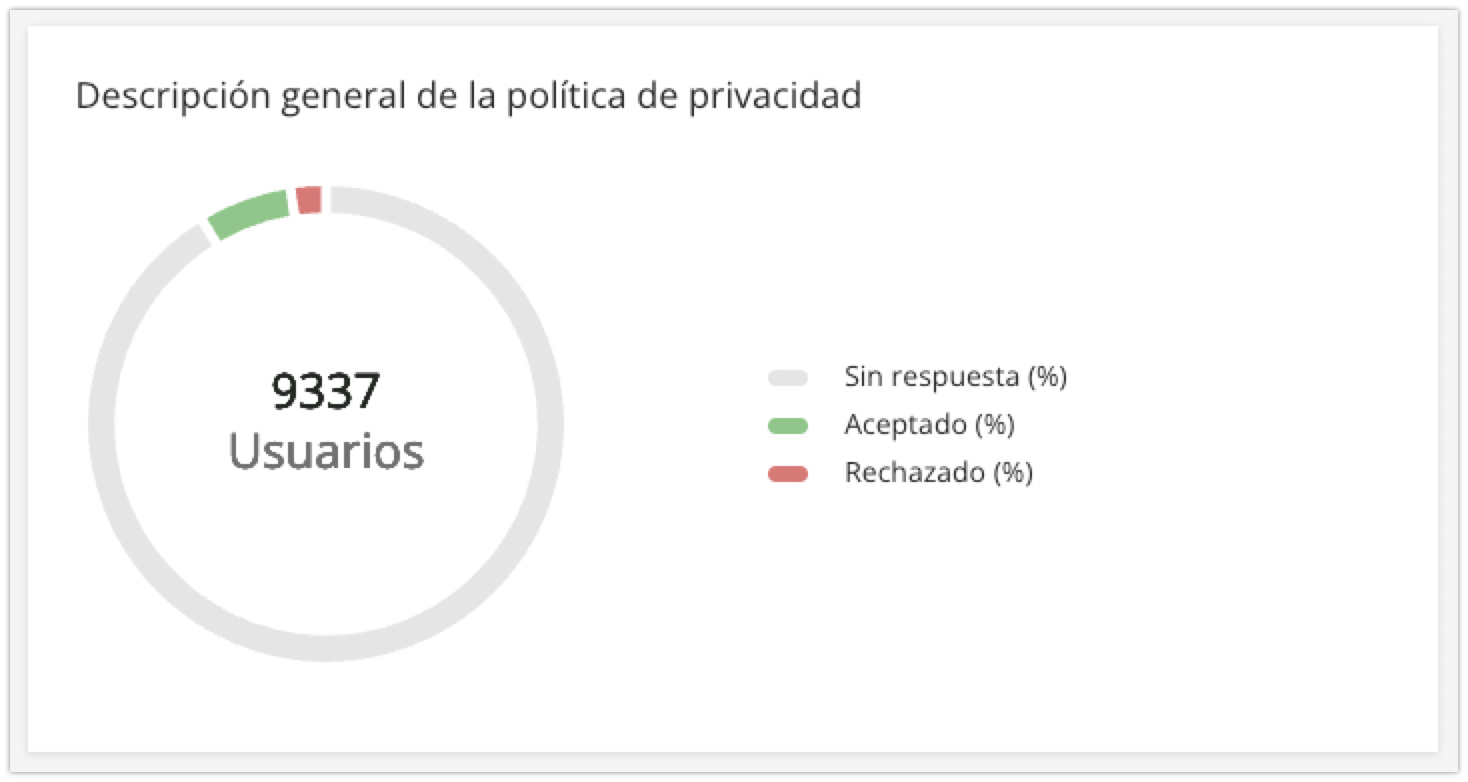 Sección Descripción general de la política de privacidad