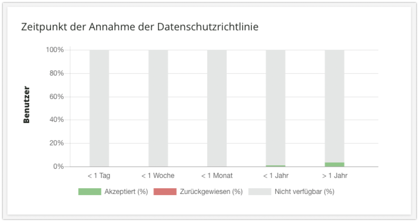 Abschnitt Zeitpunkt der Annahme der Datenschutzrichtlinie