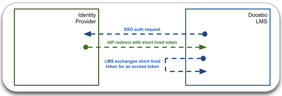New Authentication Flow