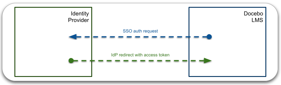 Previous Authentication Flow