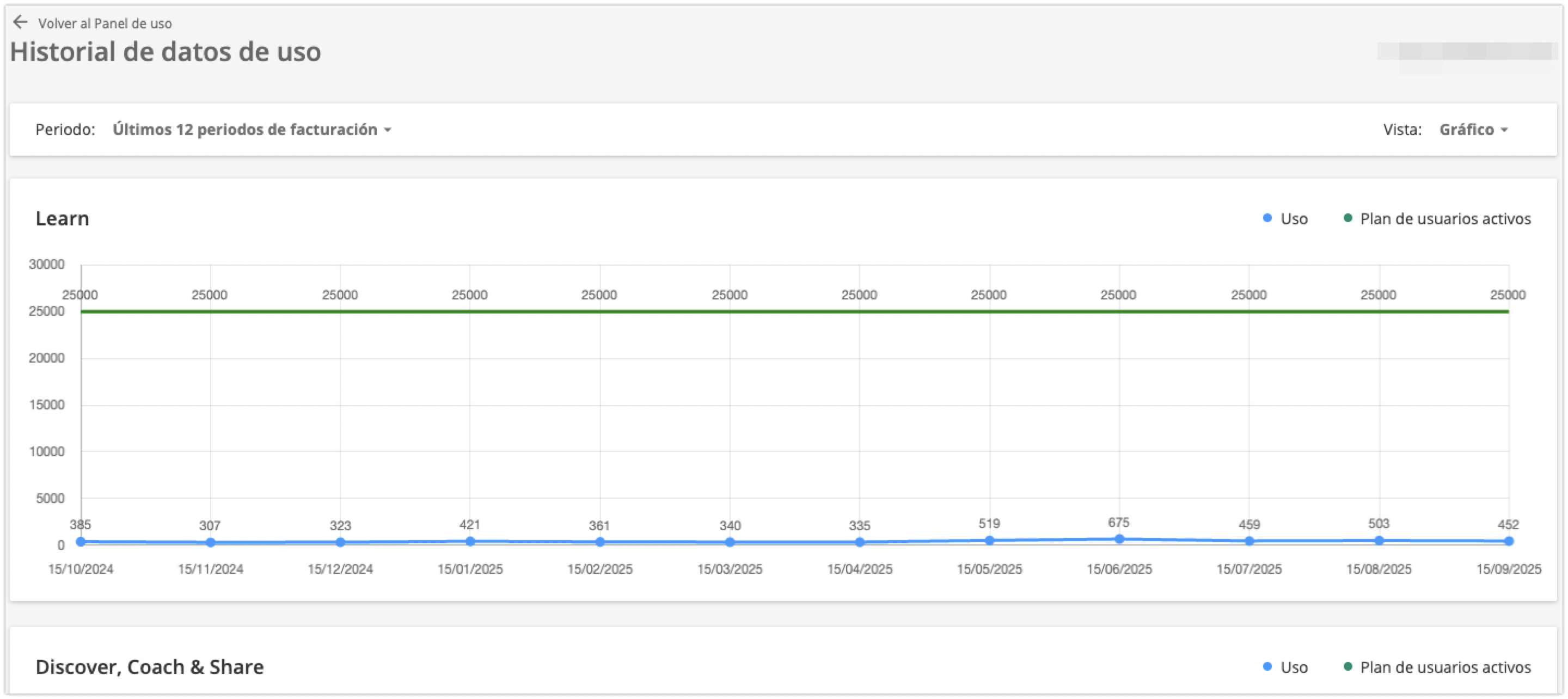 Historial de datos de uso en forma de gráfico