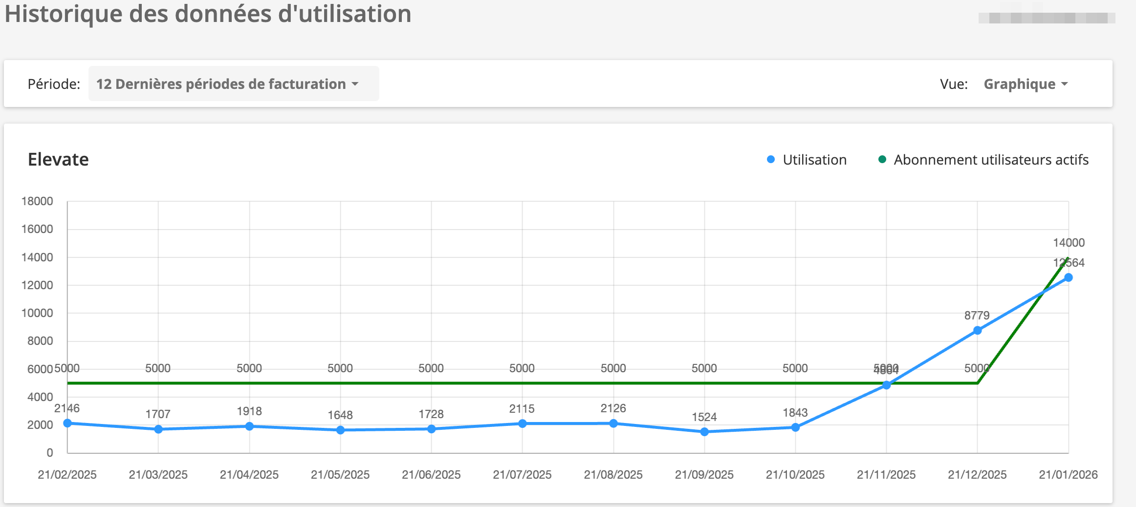 L'historique des données d’utilisation.