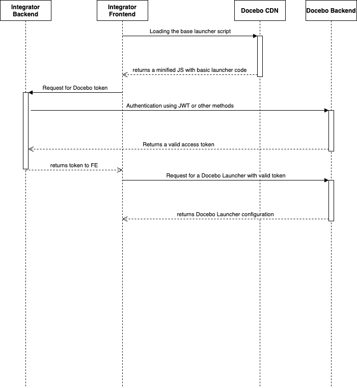 Steps needed to use the App Launcher with an authenticated user in the Docebo platform