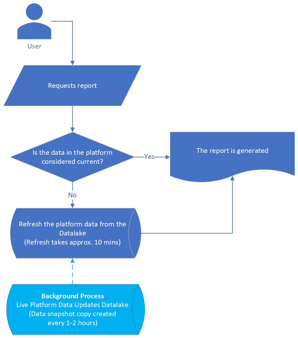 Flowchart showing a report being generated with the data in the platform being refreshed if it is considered out of date